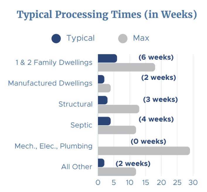 Average processing times for permits by permit type for Benton County Building Division